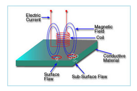Eddy Currents and Flaws